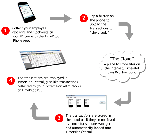 How the TimePilot iPhone App uses Dropbox to send files to TimePilot Central