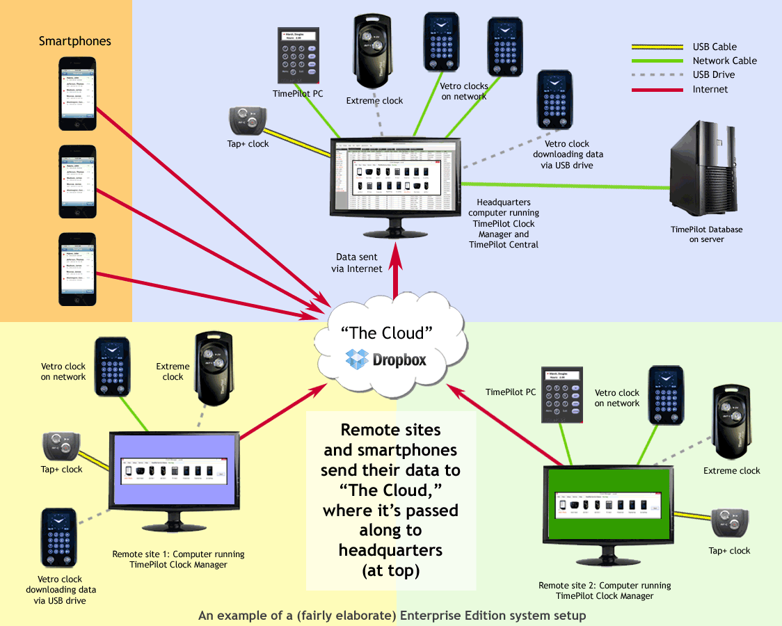 A sample Enterprise Edition setup